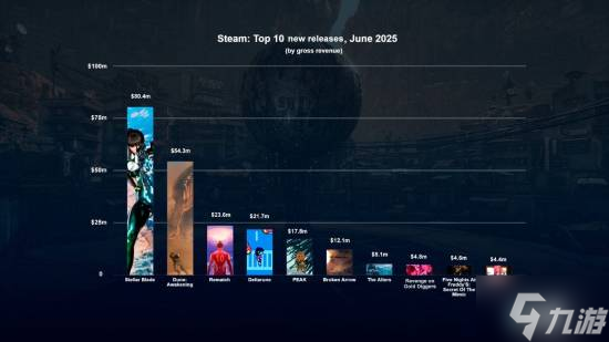 《剑星》登顶Steam 6月最赚钱新作：揽金总榜排第二