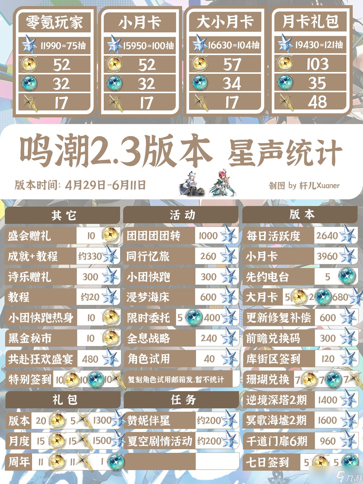 鳴潮2.3版本一共能獲得多少星聲
