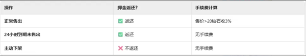 飛飛重逢拍賣行規(guī)則講解