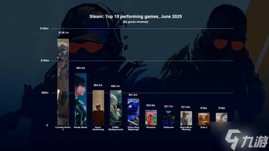 《剑星》登顶Steam 6月最赚钱新作：揽金总榜排第二