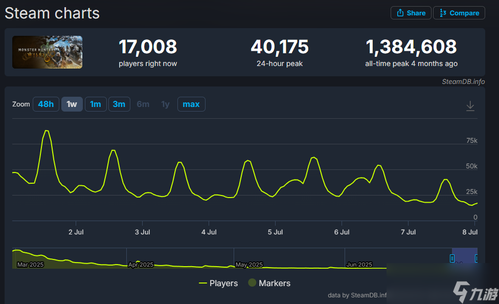 独立游戏为王？Steam今年Top 20游戏占比超40%！