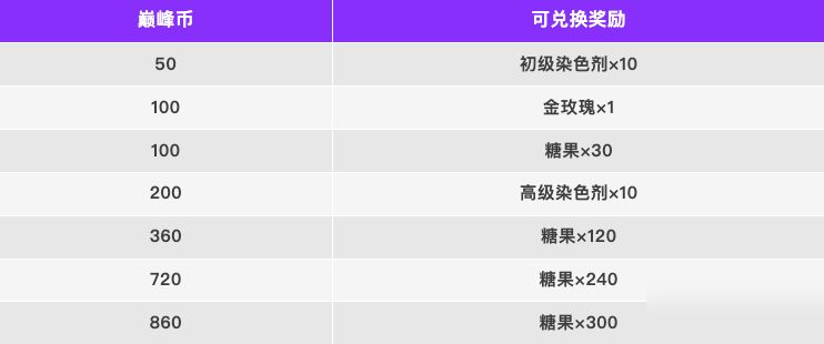 【賽事】第二屆巔峰群星賽開幕在即，爭奪榮耀和海量糖果獎勵吧