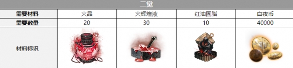 白夜极光芭芭拉三觉材料一览