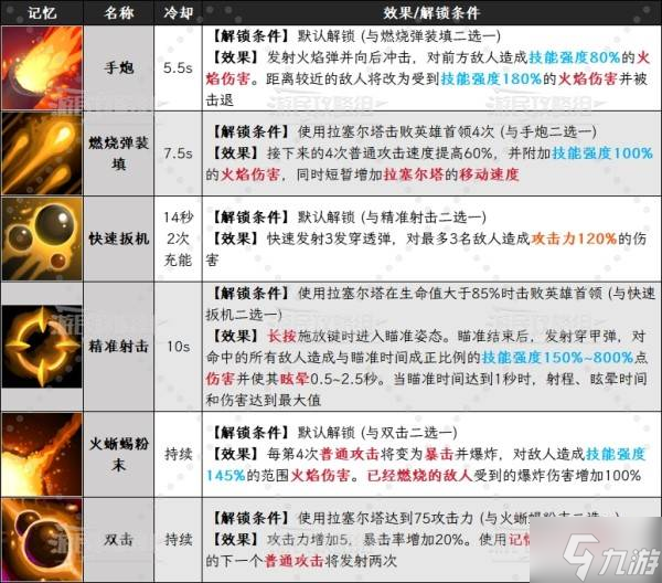 《夢之形》角色圖鑒 角色定位及屬性技能介紹