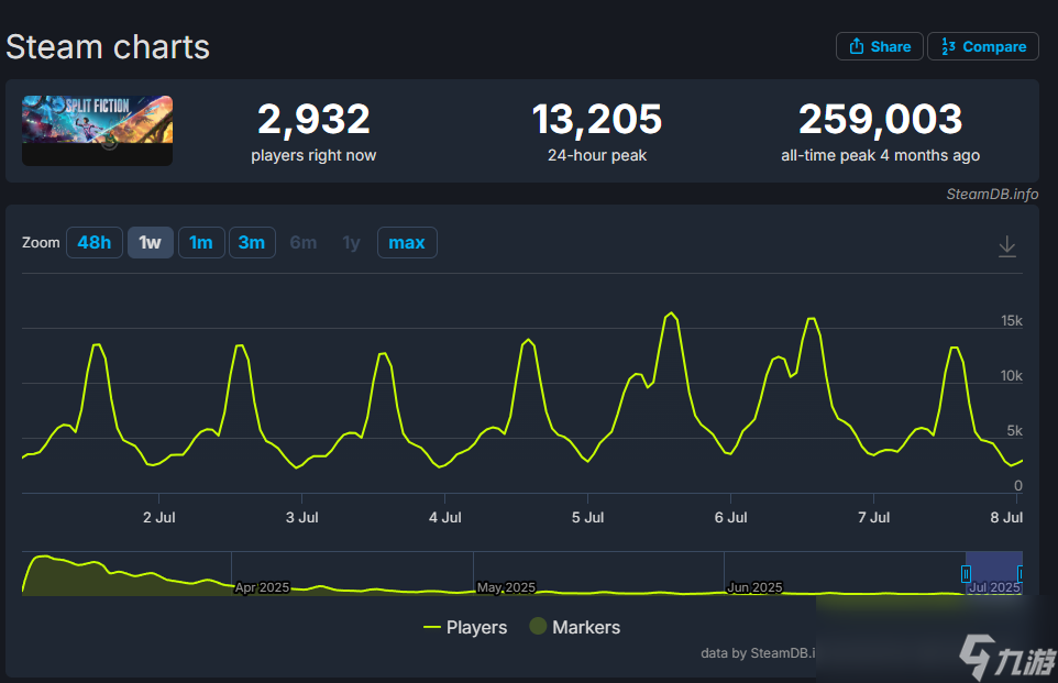 独立游戏为王？Steam今年Top 20游戏占比超40%！