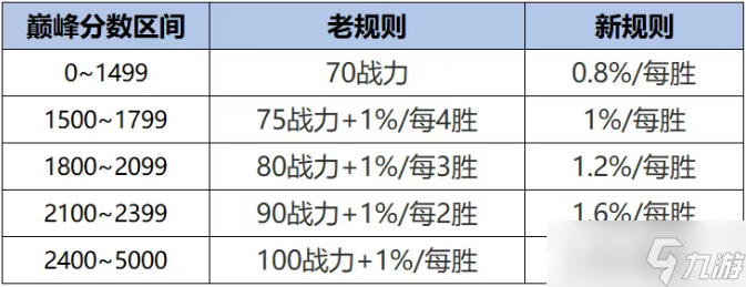 王者荣耀s40战力系统调整了什么