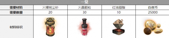 白夜极光芭芭拉三觉材料一览