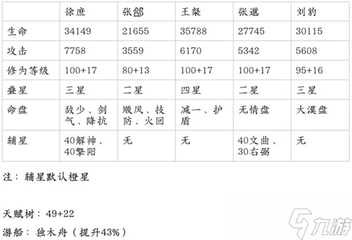 如鳶江東萬(wàn)里船水簾洞通關(guān)陣容分享