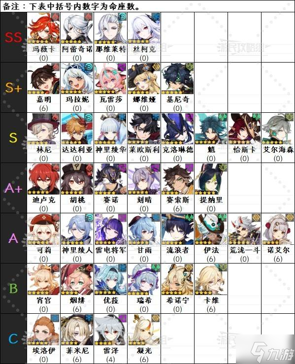 《原神》5.7版本下半期角色强度排行榜 5.7玛薇卡强度评级
