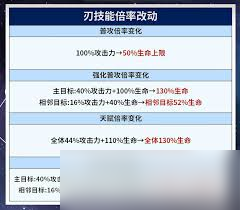 崩壞星穹鐵道3.4刃如何加強