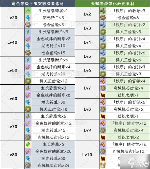 《原神》5.7艾梅莉埃天赋升级及圣遗物武器推荐 调香师怎么配队