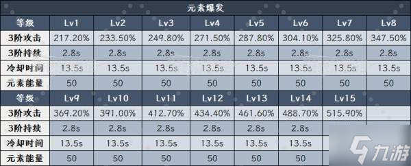 《原神》5.7艾梅莉埃天赋升级及圣遗物武器推荐 调香师怎么配队