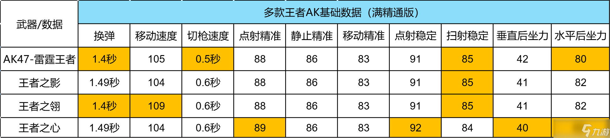 雷霆惊聚变，一击破千钧，CF手游AK47-雷霆王者评测！