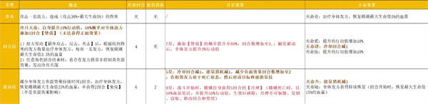 指间山海嫦娥怎么玩 嫦娥玩法攻略