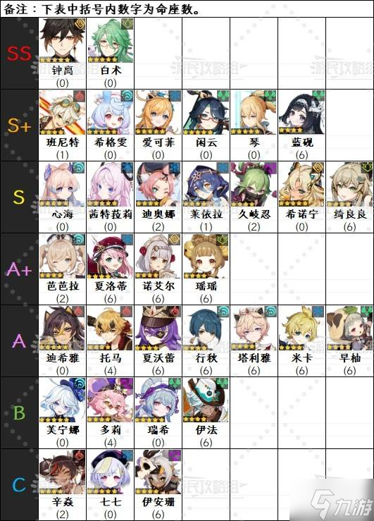 《原神》5.7版本下半期角色强度排行榜 5.7玛薇卡强度评级