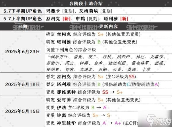 《原神》5.7版本下半期角色强度排行榜 5.7玛薇卡强度评级