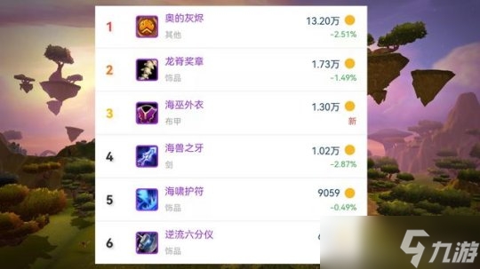 魔兽世界TBC：T5本装备售价几何？