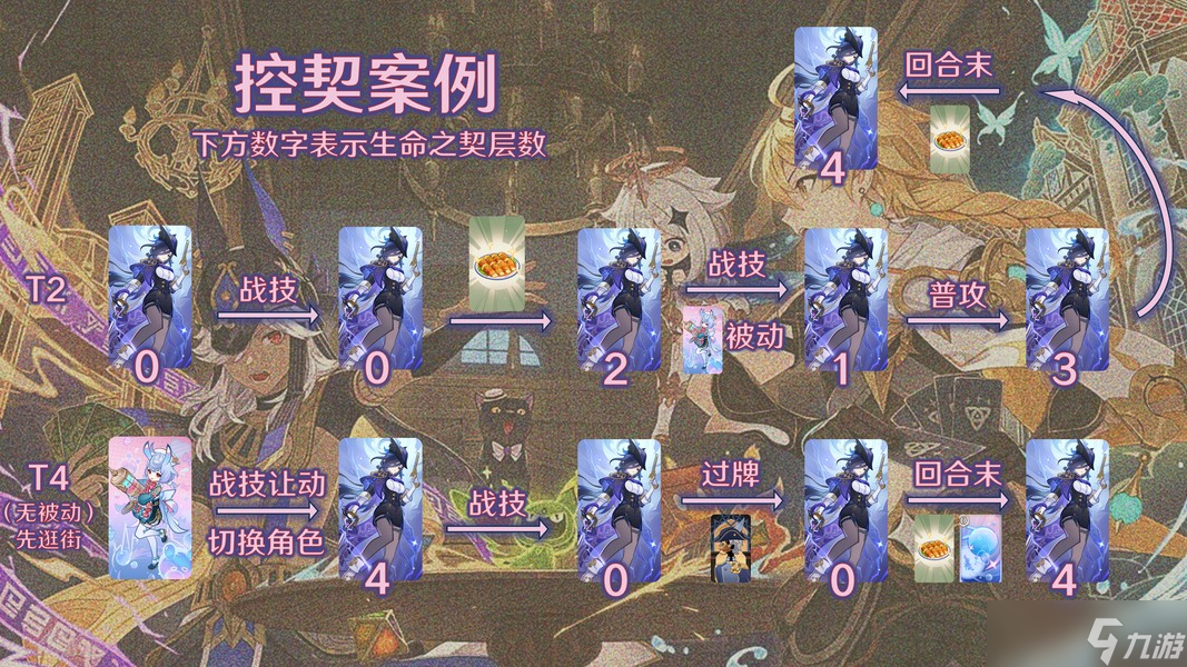 原神5.7七圣召唤主克希牌组精讲