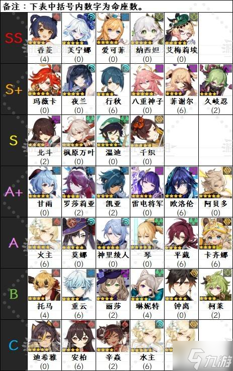 《原神》5.7版本下半期角色强度排行榜 5.7玛薇卡强度评级