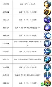 飛飛重逢魔導(dǎo)師技能如何