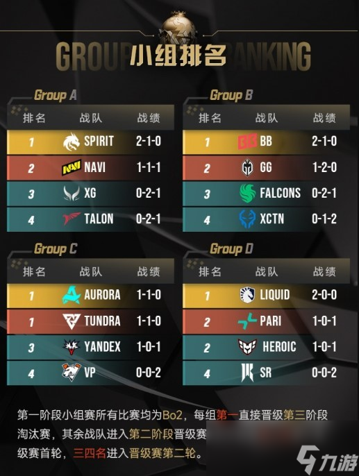 电竞世界杯DOTA2：XG战队1负2平惊险晋级突围赛！