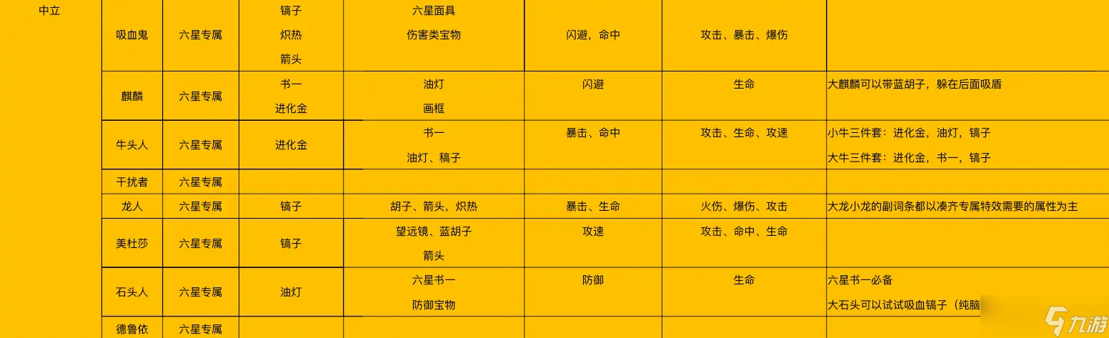 放置军团角色宝物属性怎么搭配