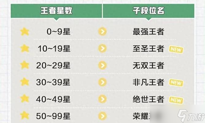 王者荣耀达到荣耀王者后称号如何领取？