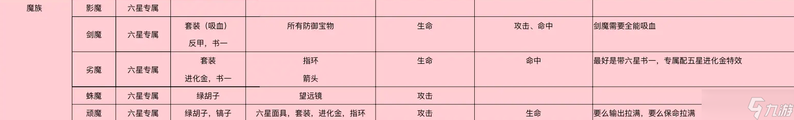 放置军团角色宝物属性怎么搭配
