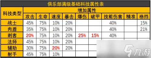 咸鱼之王主C暴伤技伤优先度及配比