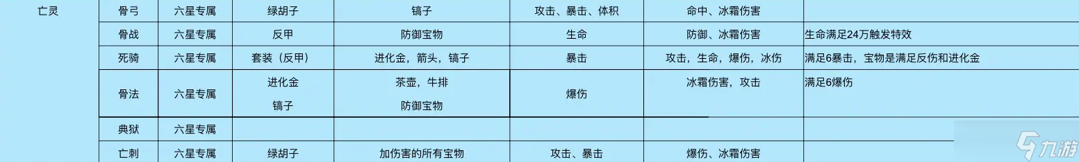 放置军团角色宝物属性怎么搭配