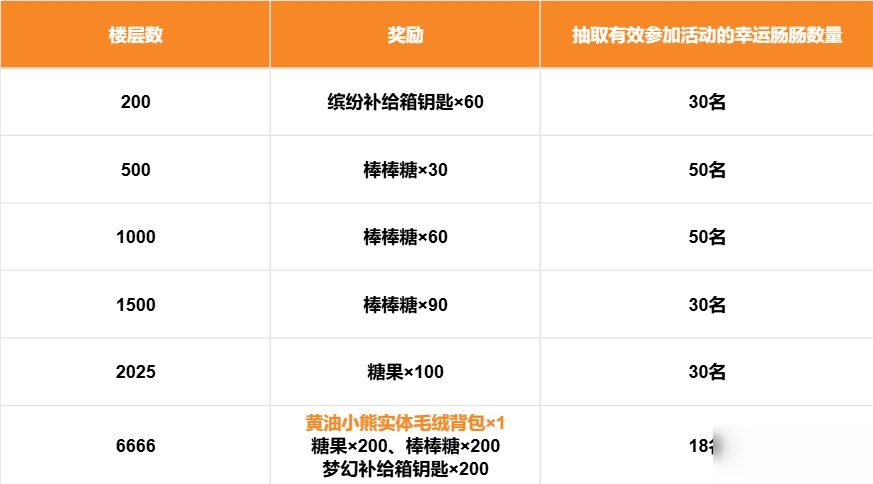【香肠派对×黄油小熊】联动社区活动:盖楼赢周边和糖果等奖励!