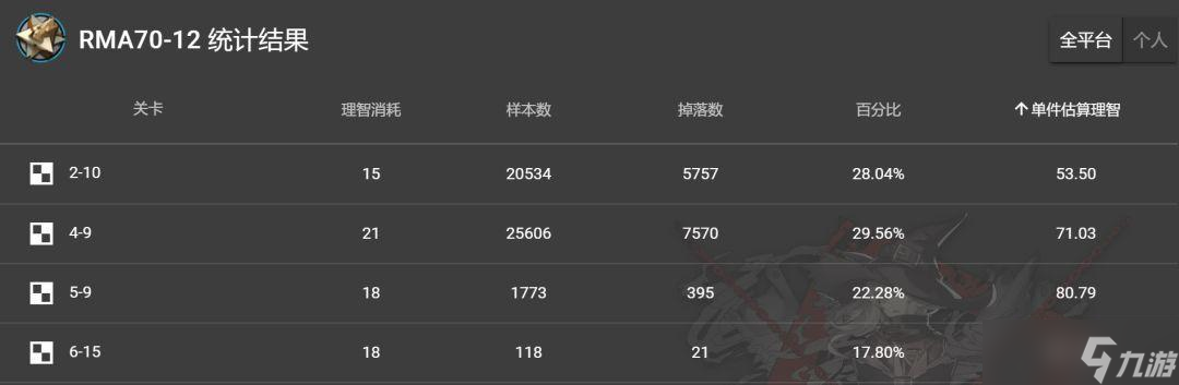 明日方舟材料哪里掉落率高？刷材料地图推荐