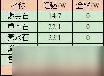 梦幻西游五行斗法副本奖励有哪些