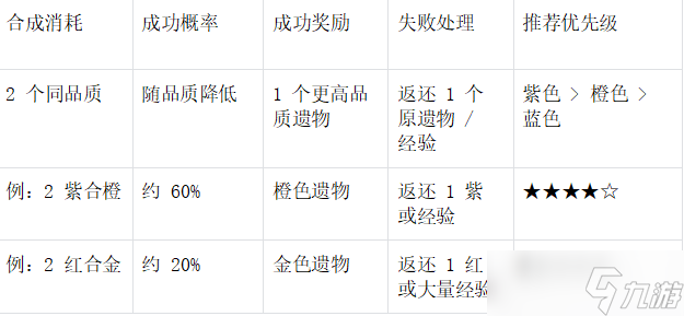 末世王者遗物系统终极指南：解锁、养成与战力飞跃全解析