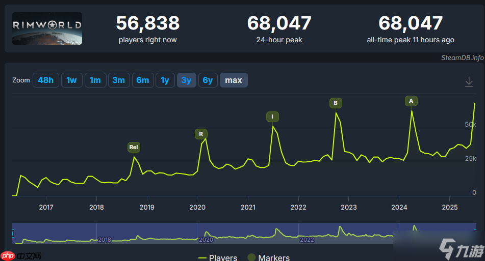《边缘世界》更新DLC奥德赛上线 Steam在线超过6.8万