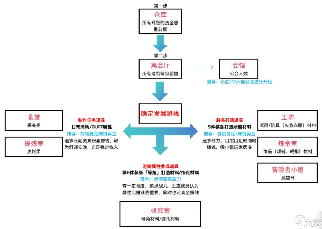 黎明號(hào)角公會(huì)科技升級(jí)指南