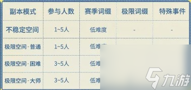 星痕共鳴神秘遺跡不同難度獎(jiǎng)勵(lì)說明