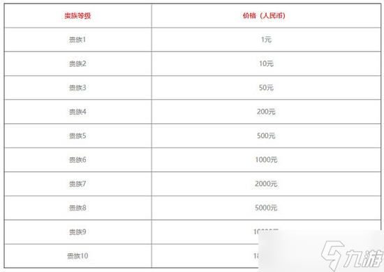 王者荣耀贵族等级价格 王者荣耀贵族等级(V1到V10)价格表一览