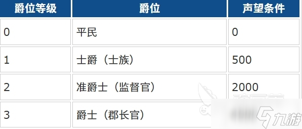 大航海时代传说零氪攻略分享 大航海时代传说手游平民玩法介绍