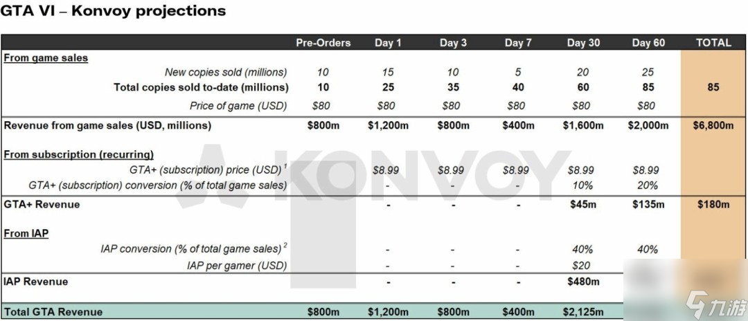 投资公司预测《GTA6》两个月内销量达8500万份 收入70亿美元