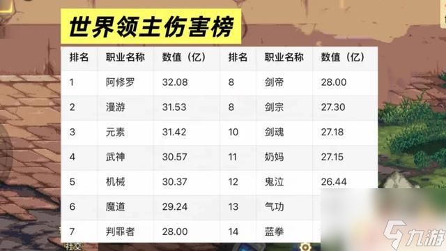 DNF手游发布四大职业榜单！奶妈首次击败鬼泣夺得第一名！