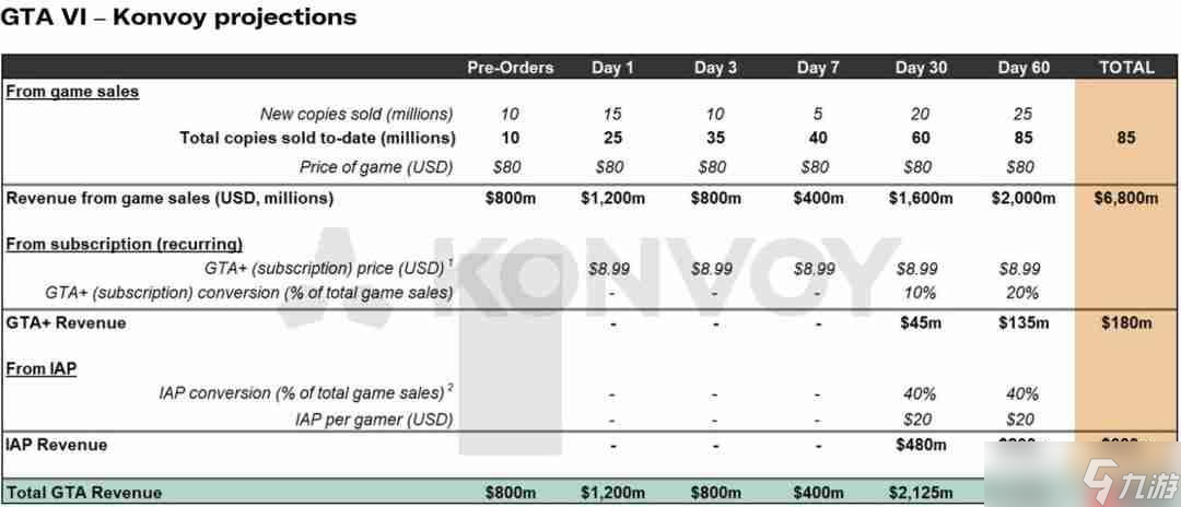 投资公司预测《GTA6》两个月内销量达8500万份 收入70亿美元