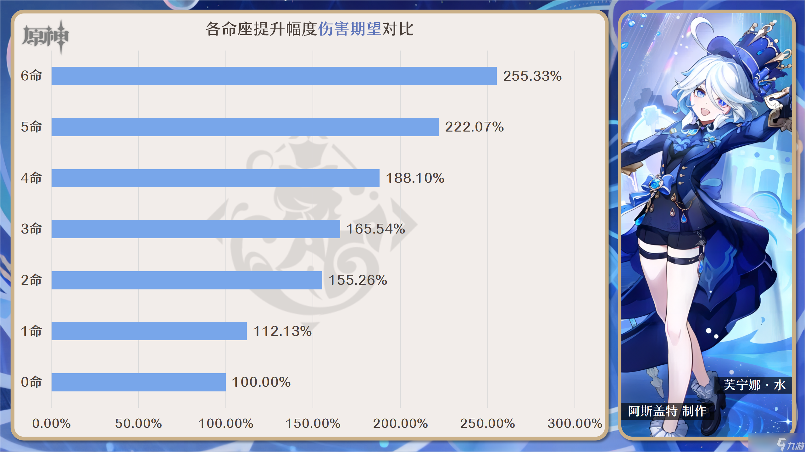 原神芙宁娜几命性价比高