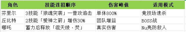 时隙之旅核心阵容搭配策略