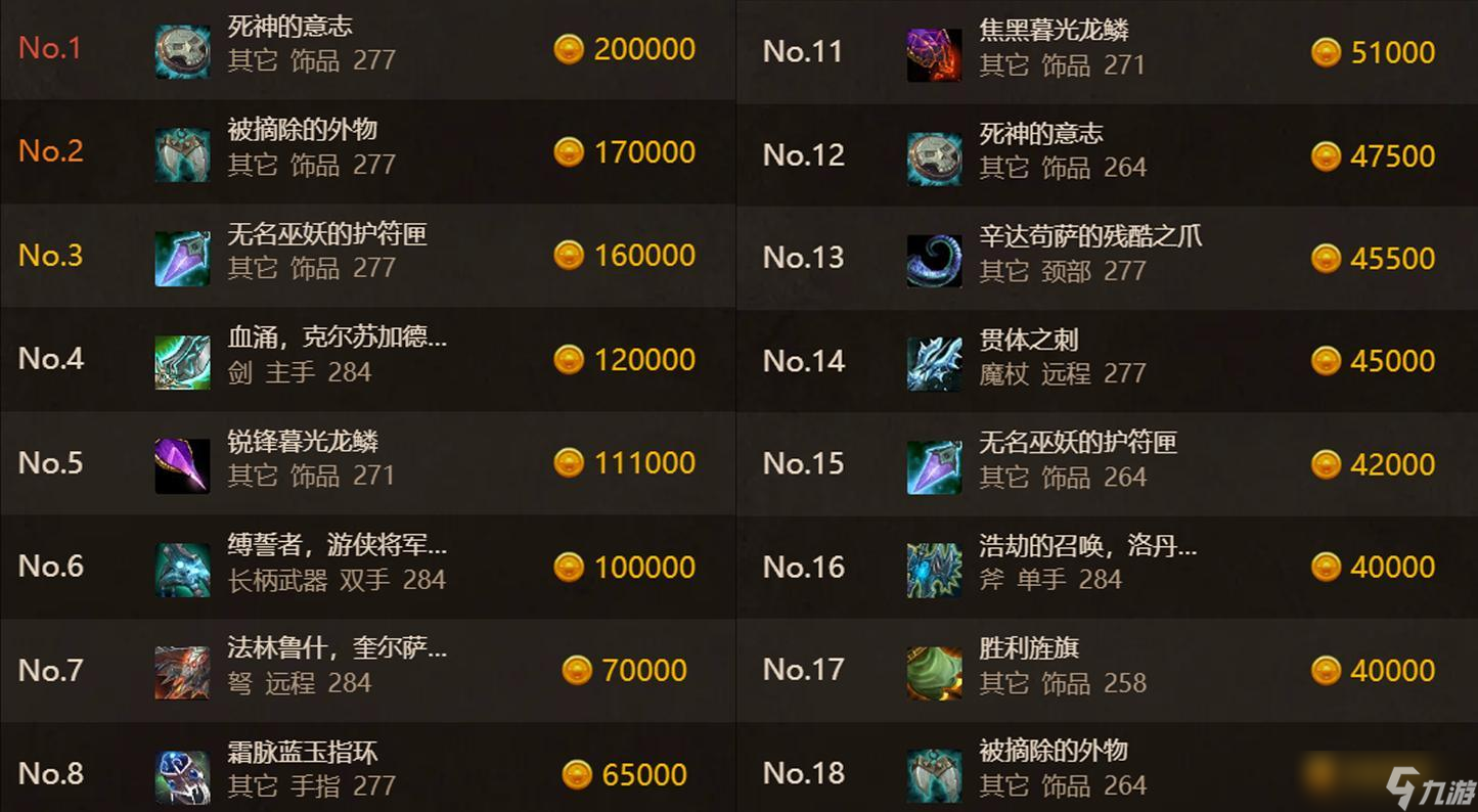 魔兽怀旧服：HICC通关率20%，277意志300万，官方统计毕业装价格