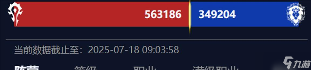 魔獸世界：4%團(tuán)隊(duì)擊敗H巫妖王，最強(qiáng)職業(yè)確定，下周削弱成定局