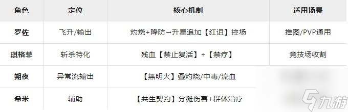 《星之旅人》阵容与角色培养