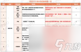 夢幻西游天宮調(diào)整了什么