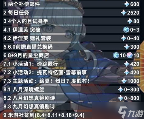 原神5.8版本能拿多少抽 5.8版本原石数量统计
