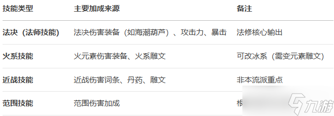 九界問仙 法修進(jìn)階傷害構(gòu)成與生存詳解